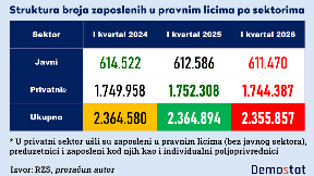 Manje radnika u javnom sektoru